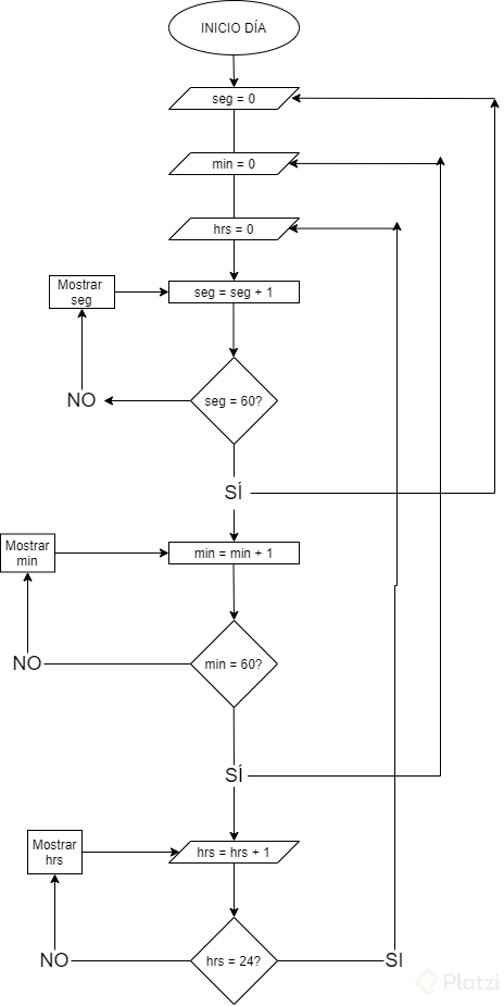 C Mo Dise Ar Algoritmos Con Diagramas De Flujo Platzi